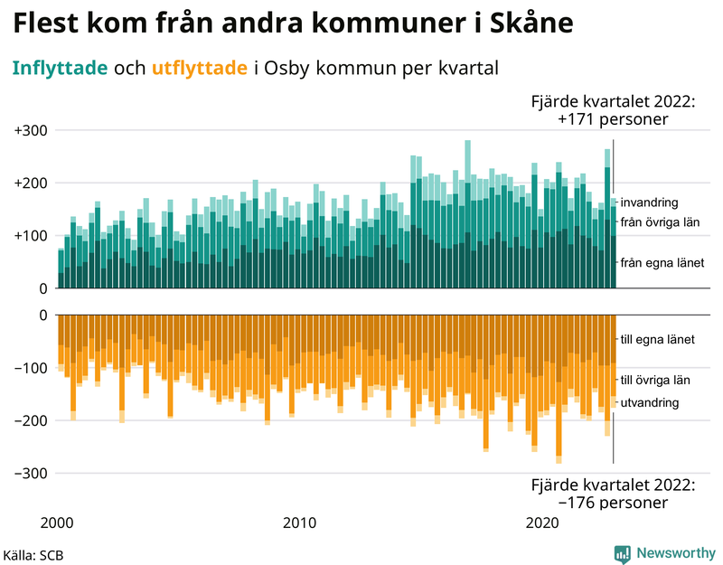 Flyttar till och från #{RegionShort} per kvartal sedan #{year(EarliestDataPoint)}