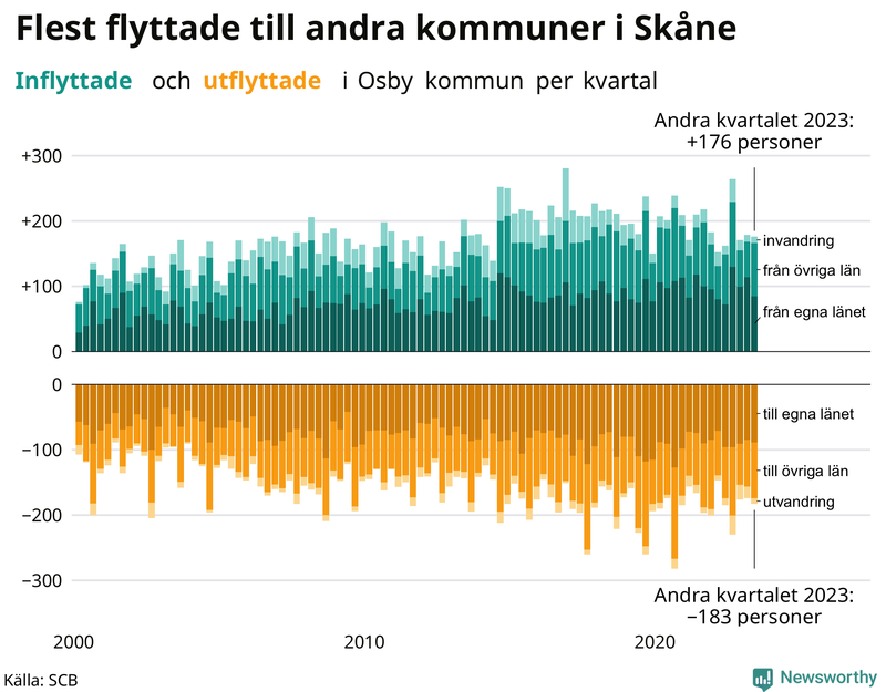 Flyttar till och från Osby per kvartal sedan 2000