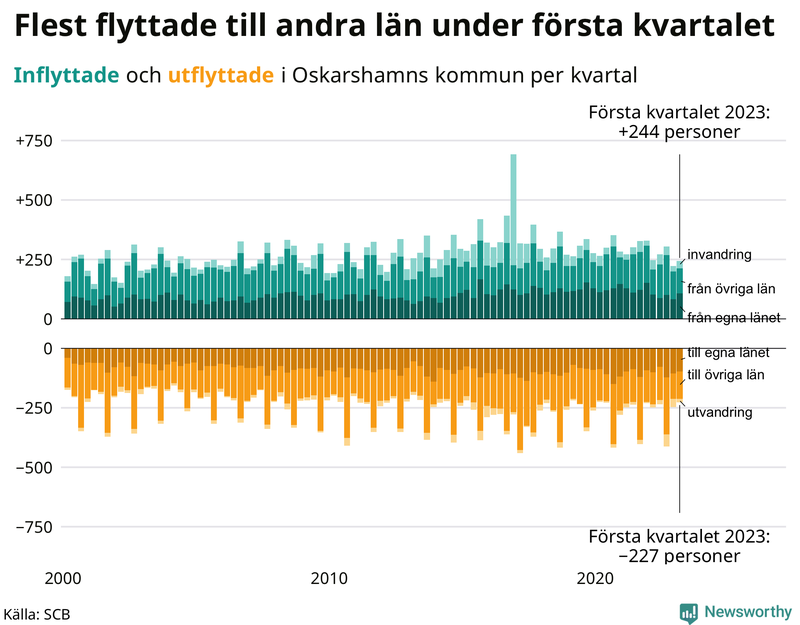 Flyttar till och från #{RegionShort} per kvartal sedan #{year(EarliestDataPoint)}