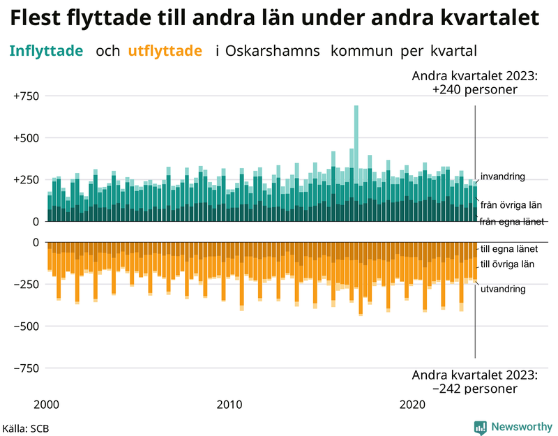 Flyttar till och från Oskarshamn per kvartal sedan 2000
