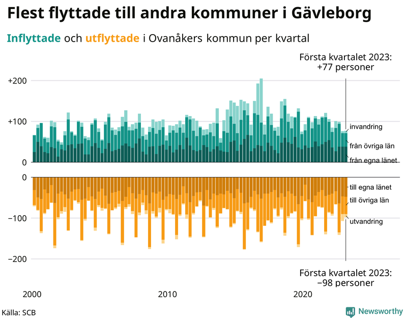 Flyttar till och från #{RegionShort} per kvartal sedan #{year(EarliestDataPoint)}