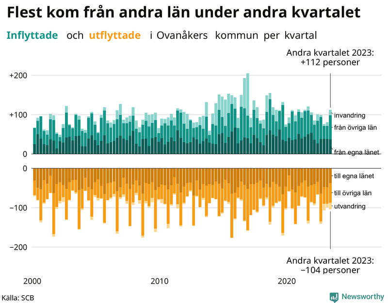 Flyttar till och från Ovanåker per kvartal sedan 2000