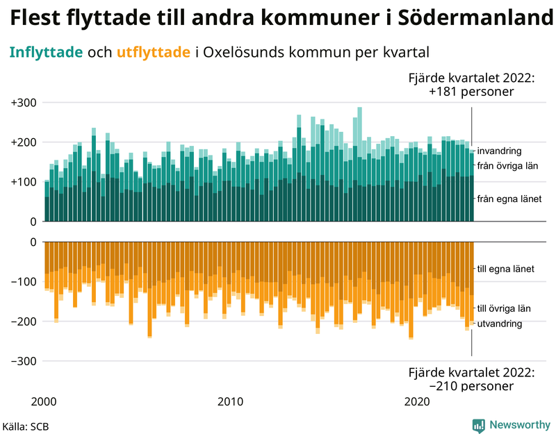 Flyttar till och från #{RegionShort} per kvartal sedan #{year(EarliestDataPoint)}