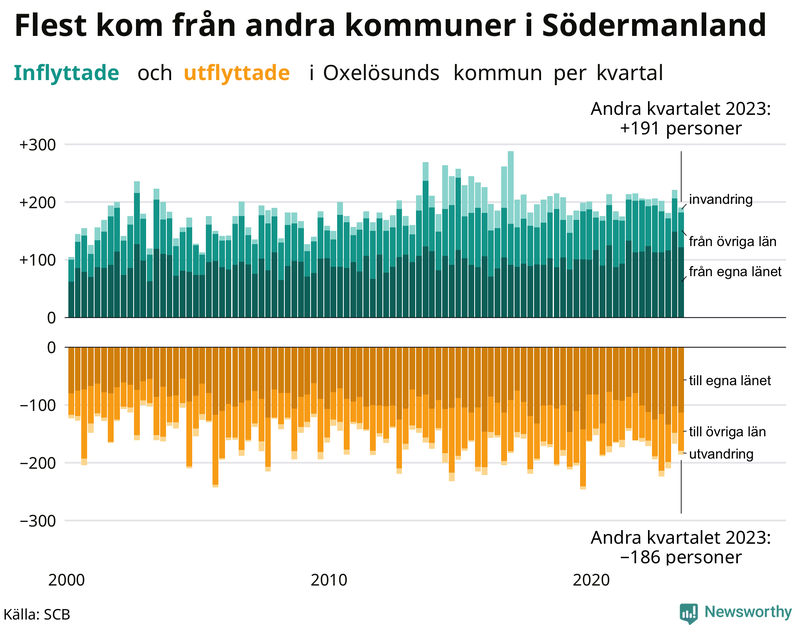 Flyttar till och från Oxelösund per kvartal sedan 2000