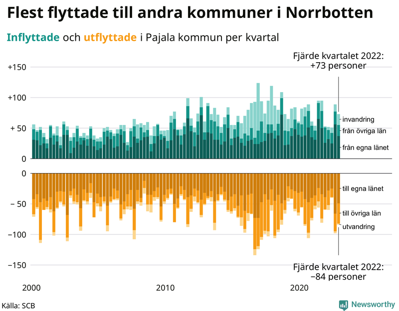Flyttar till och från #{RegionShort} per kvartal sedan #{year(EarliestDataPoint)}