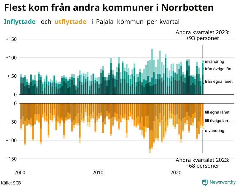 Flyttar till och från Pajala per kvartal sedan 2000