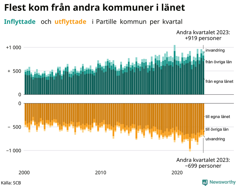 Flyttar till och från Partille per kvartal sedan 2000