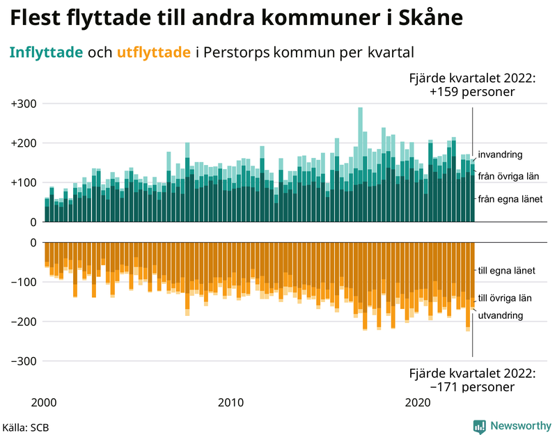 Flyttar till och från #{RegionShort} per kvartal sedan #{year(EarliestDataPoint)}