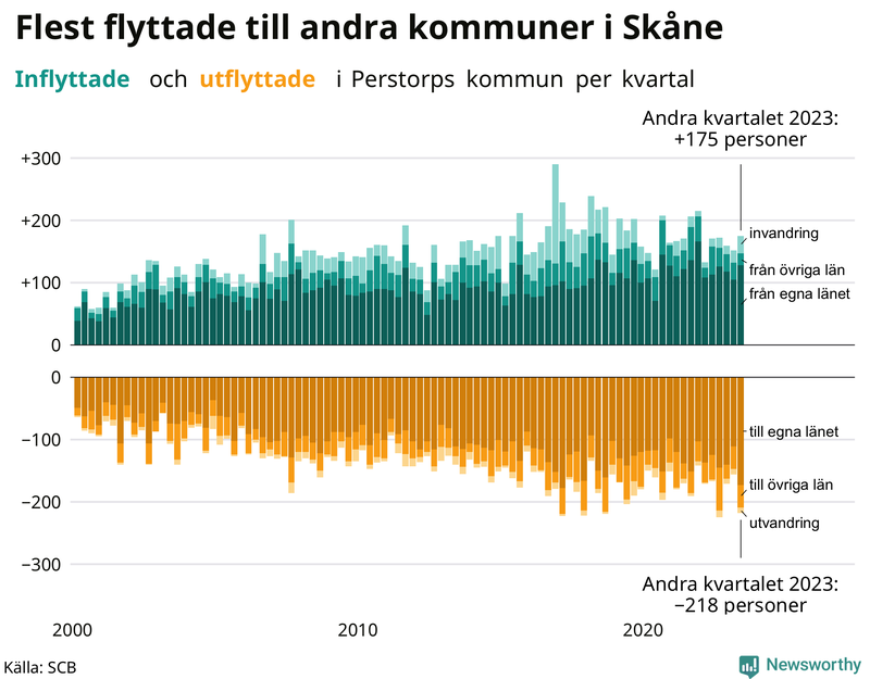 Flyttar till och från Perstorp per kvartal sedan 2000