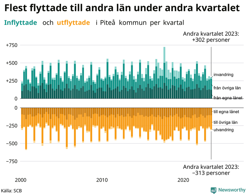 Flyttar till och från Piteå per kvartal sedan 2000