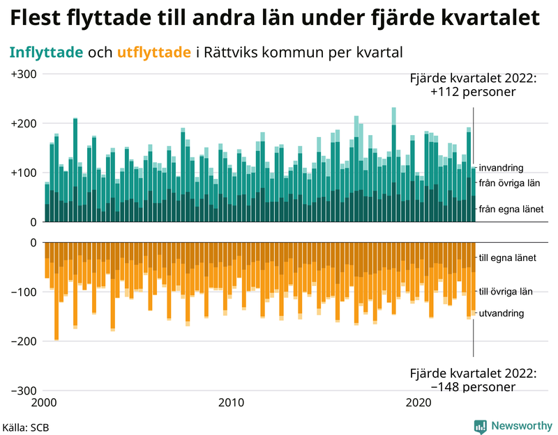 Flyttar till och från #{RegionShort} per kvartal sedan #{year(EarliestDataPoint)}