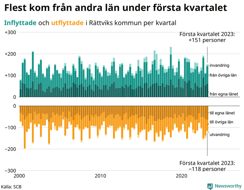 Flyttar till och från #{RegionShort} per kvartal sedan #{year(EarliestDataPoint)}