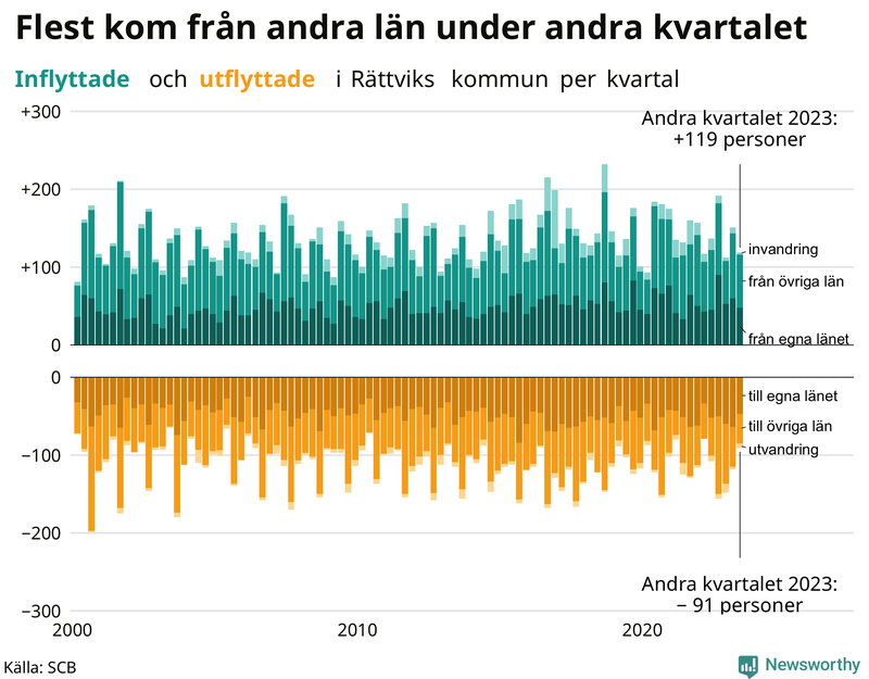 Flyttar till och från Rättvik per kvartal sedan 2000