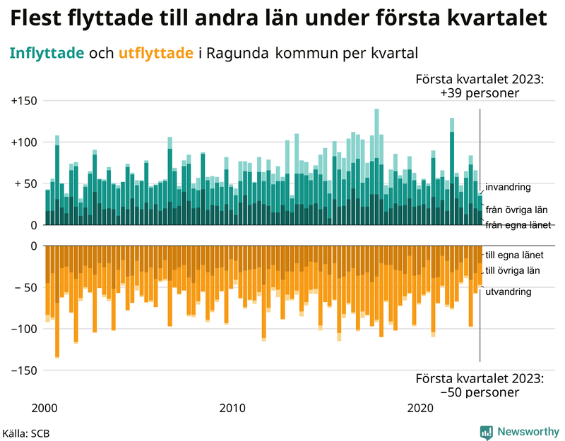 Flyttar till och från #{RegionShort} per kvartal sedan #{year(EarliestDataPoint)}