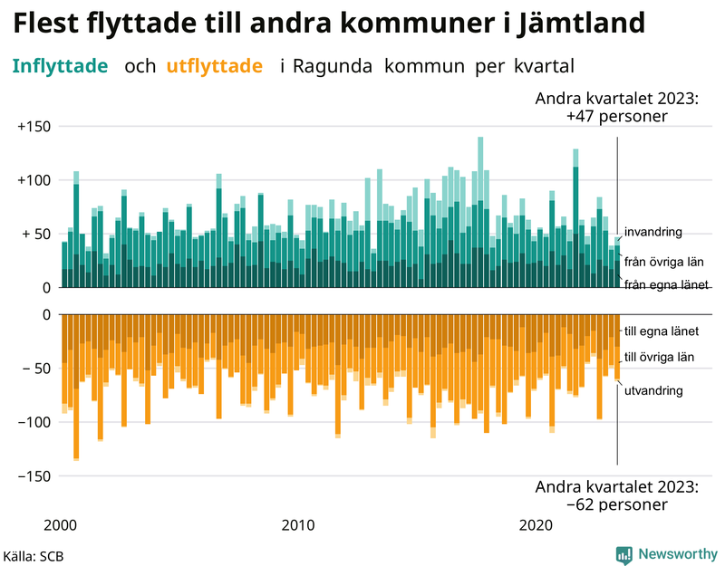 Flyttar till och från Ragunda per kvartal sedan 2000