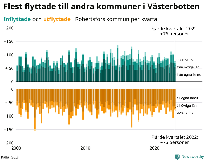 Flyttar till och från #{RegionShort} per kvartal sedan #{year(EarliestDataPoint)}