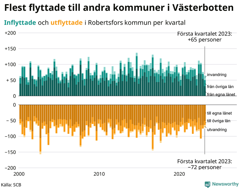 Flyttar till och från #{RegionShort} per kvartal sedan #{year(EarliestDataPoint)}
