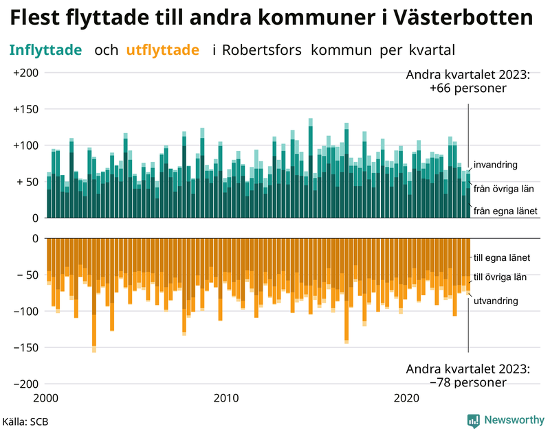 Flyttar till och från Robertsfors per kvartal sedan 2000
