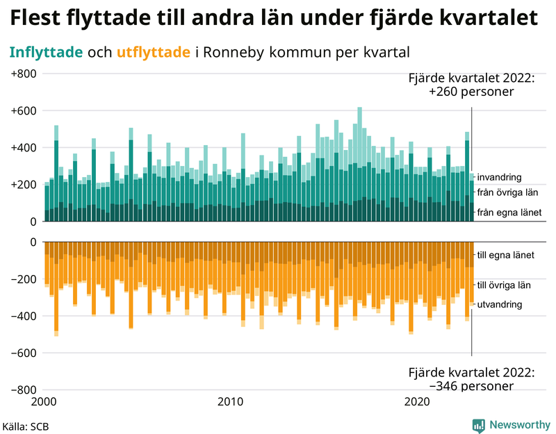 Flyttar till och från #{RegionShort} per kvartal sedan #{year(EarliestDataPoint)}