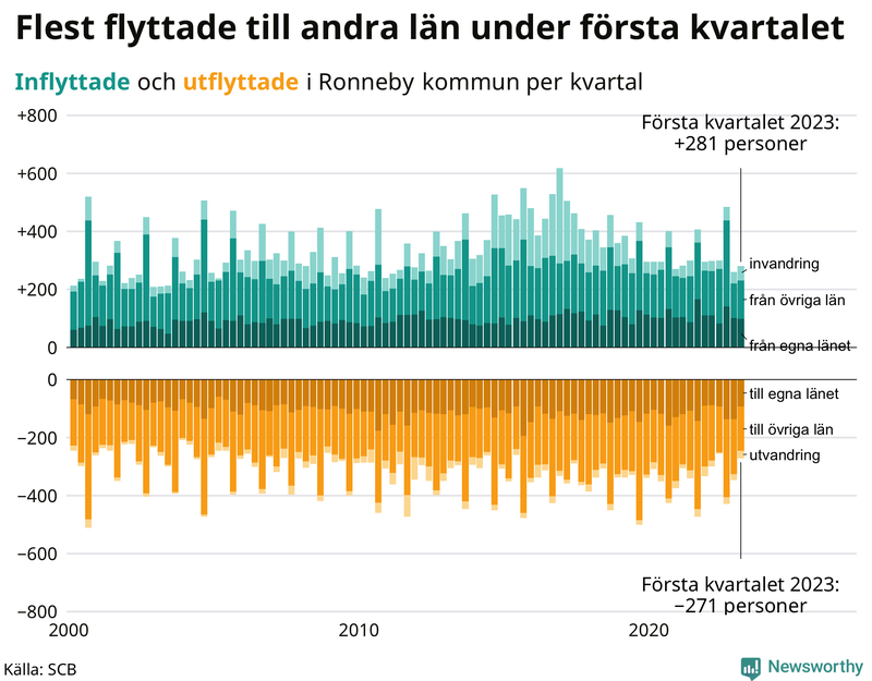 Flyttar till och från #{RegionShort} per kvartal sedan #{year(EarliestDataPoint)}