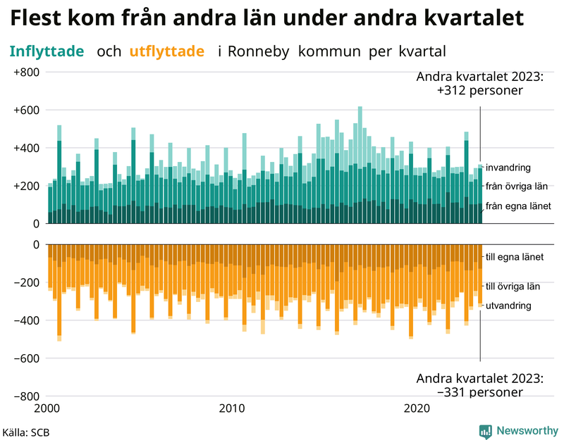 Flyttar till och från Ronneby per kvartal sedan 2000