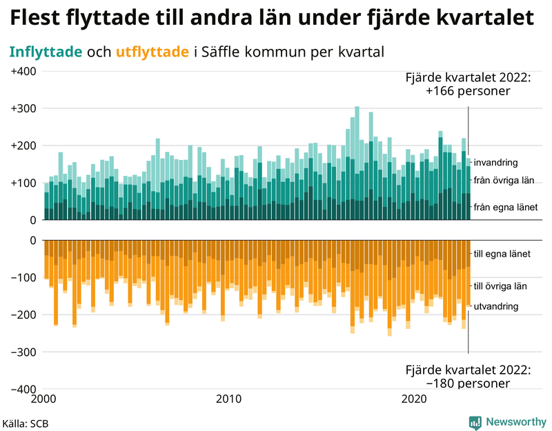 Flyttar till och från #{RegionShort} per kvartal sedan #{year(EarliestDataPoint)}