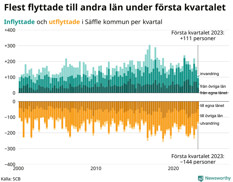 Flyttar till och från #{RegionShort} per kvartal sedan #{year(EarliestDataPoint)}