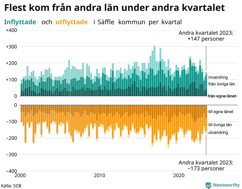Flyttar till och från Säffle per kvartal sedan 2000