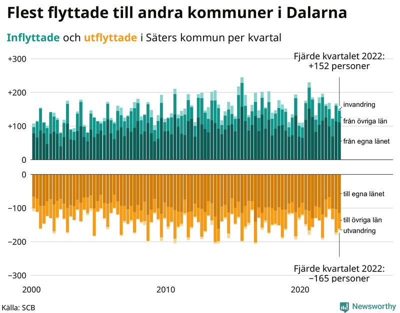 Flyttar till och från #{RegionShort} per kvartal sedan #{year(EarliestDataPoint)}