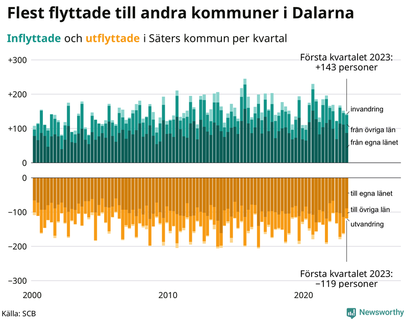 Flyttar till och från #{RegionShort} per kvartal sedan #{year(EarliestDataPoint)}