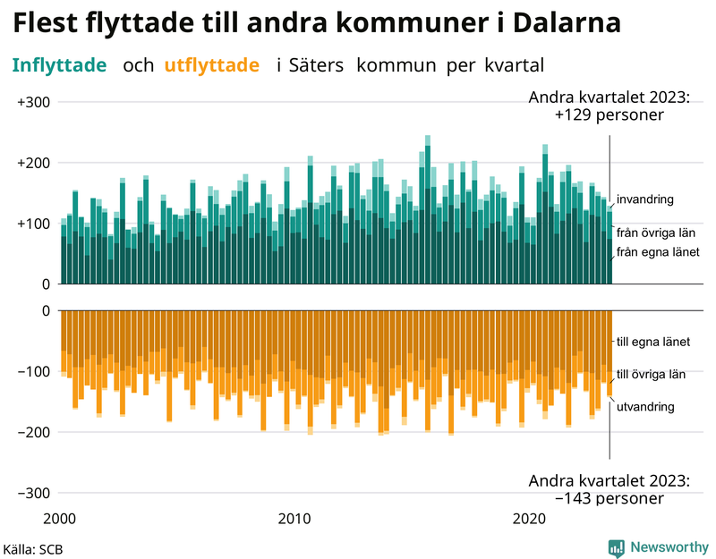 Flyttar till och från Säter per kvartal sedan 2000