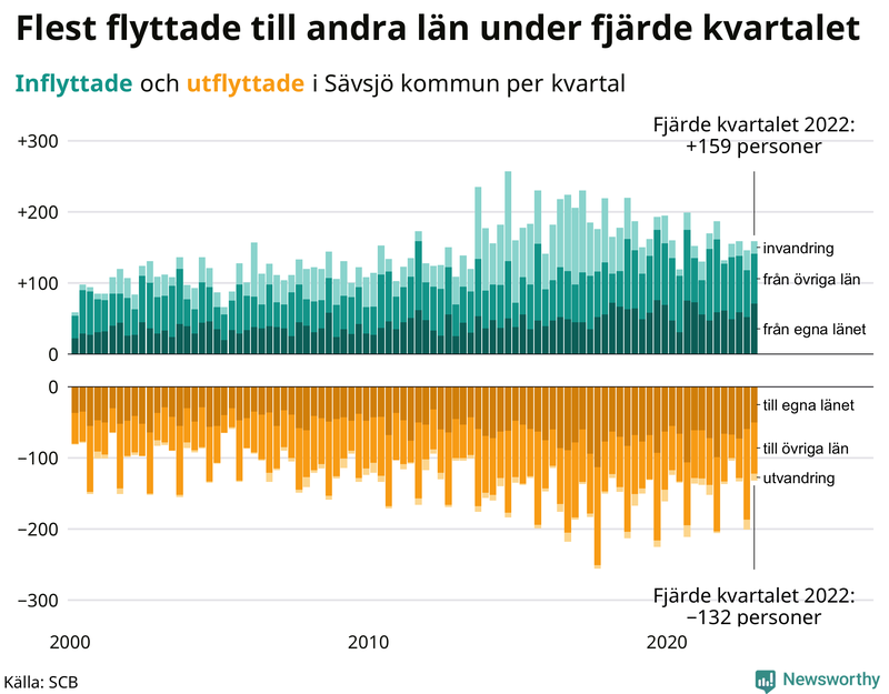 Flyttar till och från #{RegionShort} per kvartal sedan #{year(EarliestDataPoint)}
