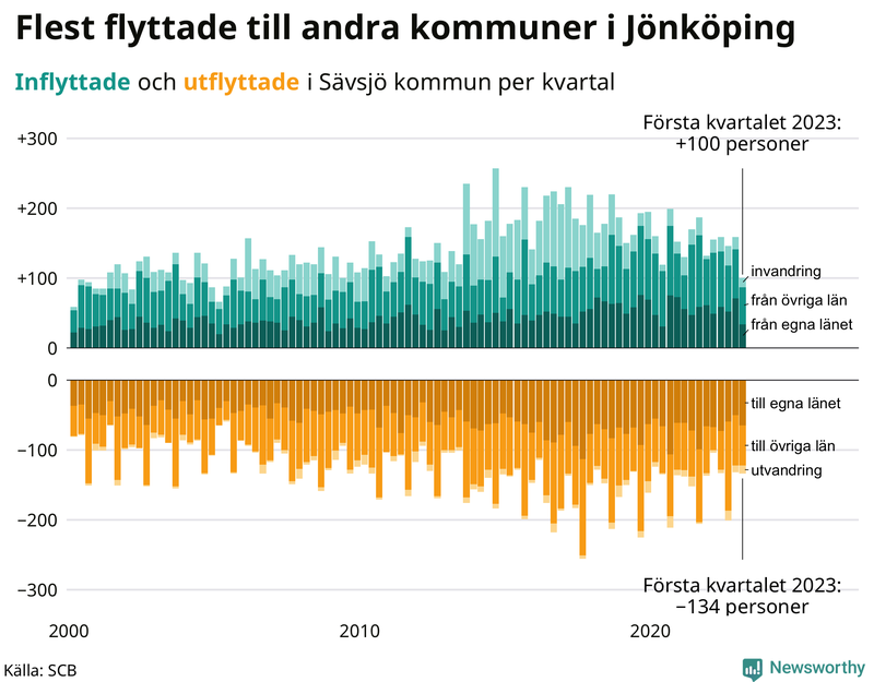 Flyttar till och från #{RegionShort} per kvartal sedan #{year(EarliestDataPoint)}