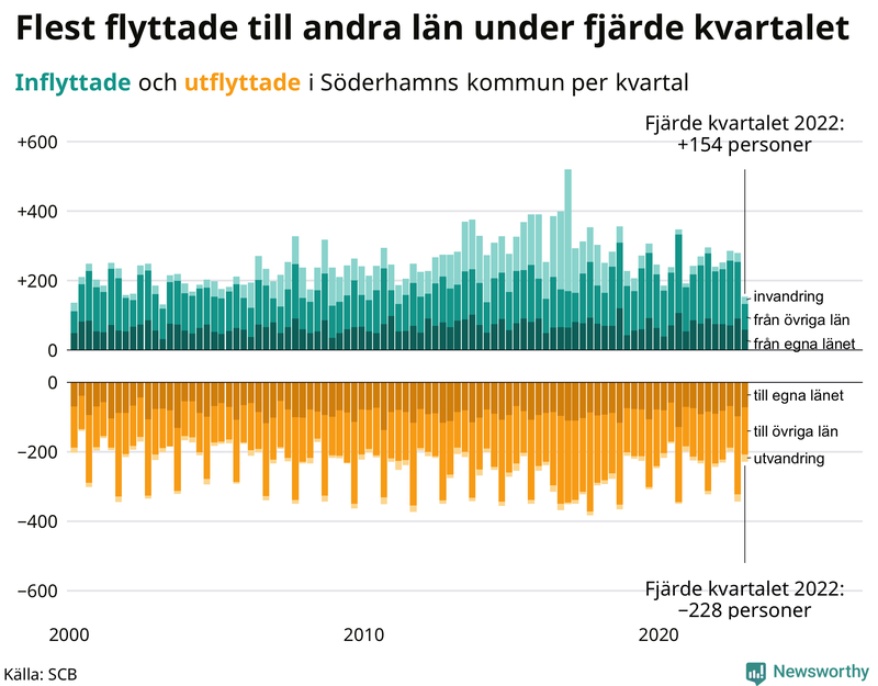 Flyttar till och från #{RegionShort} per kvartal sedan #{year(EarliestDataPoint)}