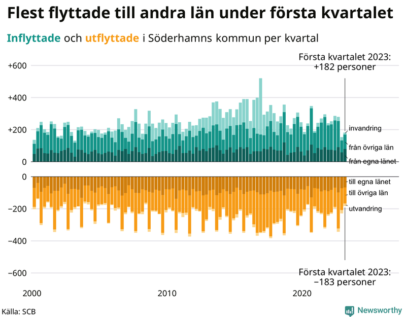 Flyttar till och från #{RegionShort} per kvartal sedan #{year(EarliestDataPoint)}