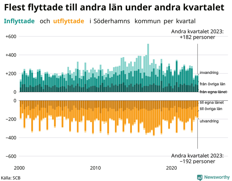 Flyttar till och från Söderhamn per kvartal sedan 2000