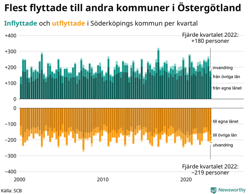 Flyttar till och från #{RegionShort} per kvartal sedan #{year(EarliestDataPoint)}