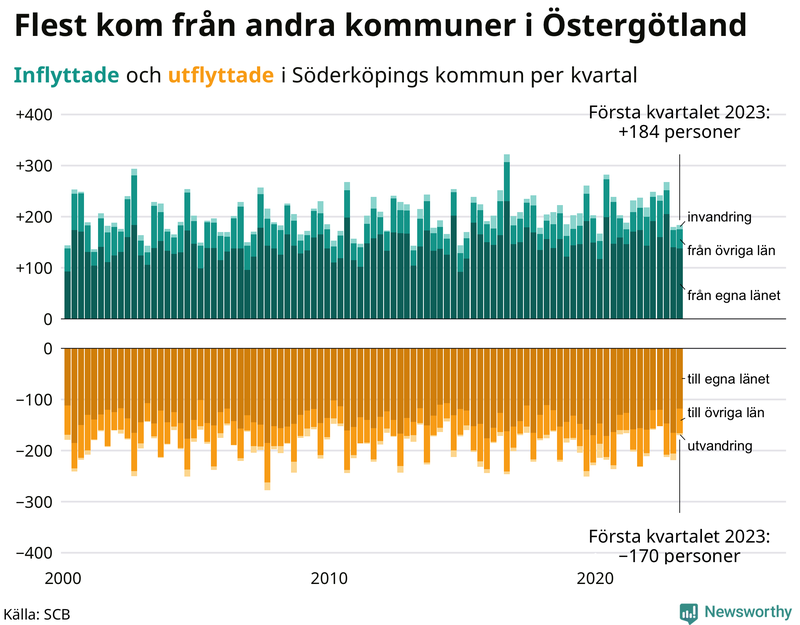 Flyttar till och från #{RegionShort} per kvartal sedan #{year(EarliestDataPoint)}
