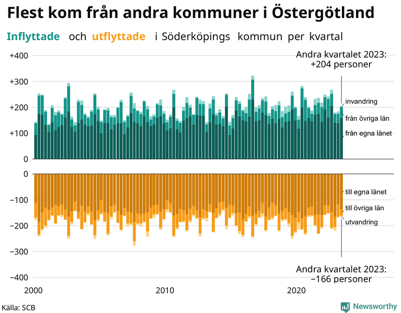 Flyttar till och från Söderköping per kvartal sedan 2000