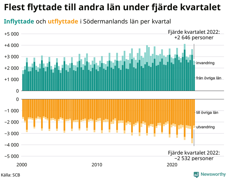 Flyttar till och från #{RegionShort} per kvartal sedan #{year(EarliestDataPoint)}