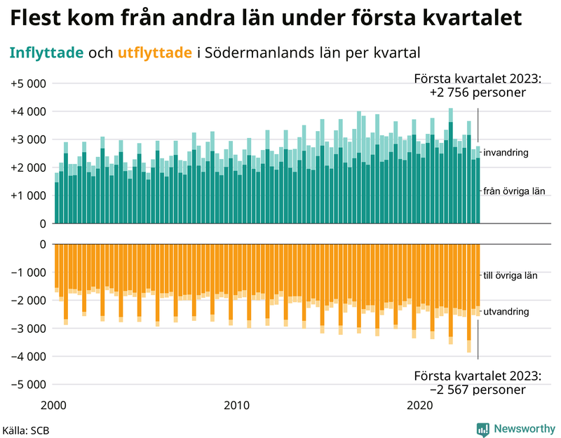 Flyttar till och från #{RegionShort} per kvartal sedan #{year(EarliestDataPoint)}