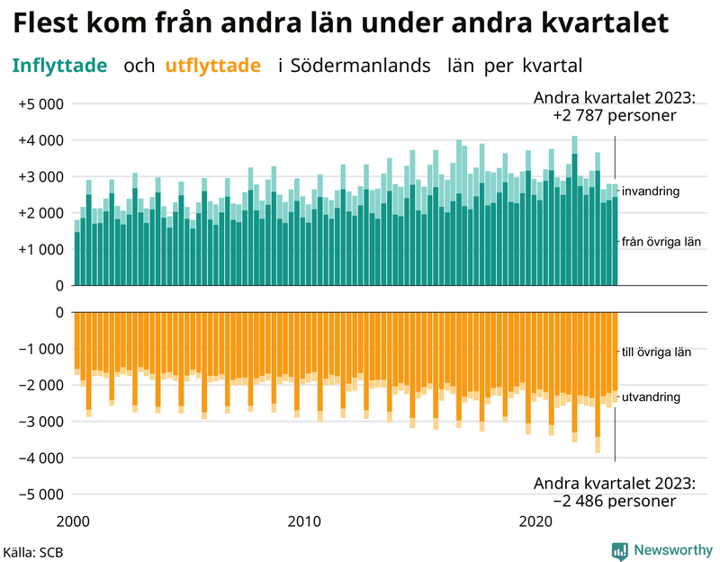 Flyttar till och från Södermanland per kvartal sedan 2000