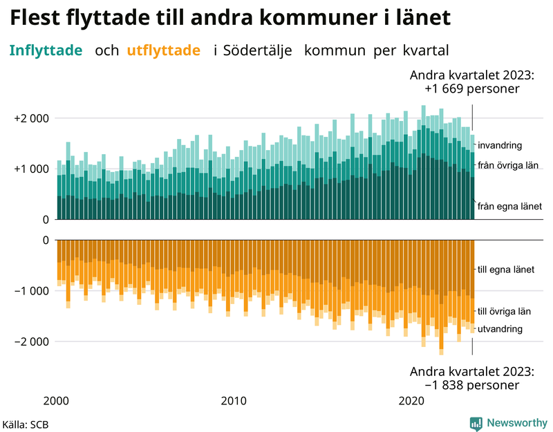 Flyttar till och från Södertälje per kvartal sedan 2000