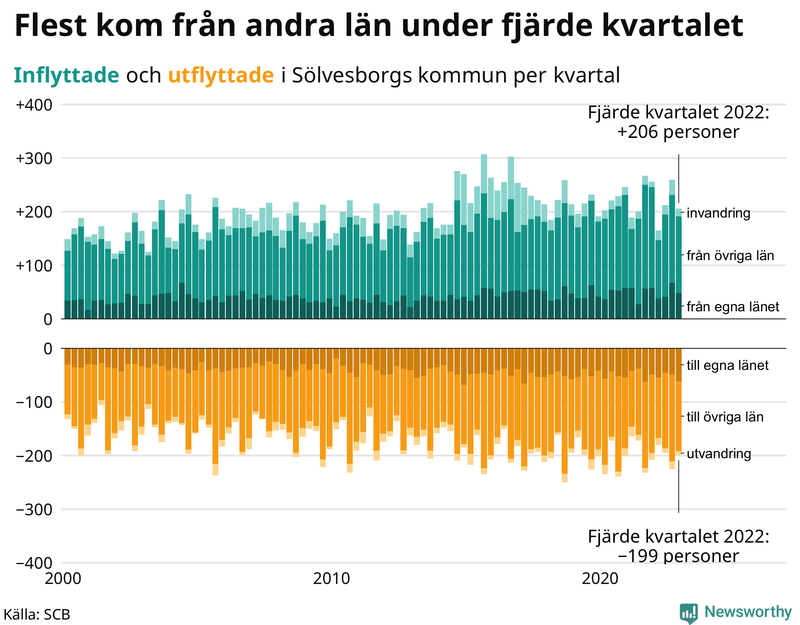 Flyttar till och från #{RegionShort} per kvartal sedan #{year(EarliestDataPoint)}