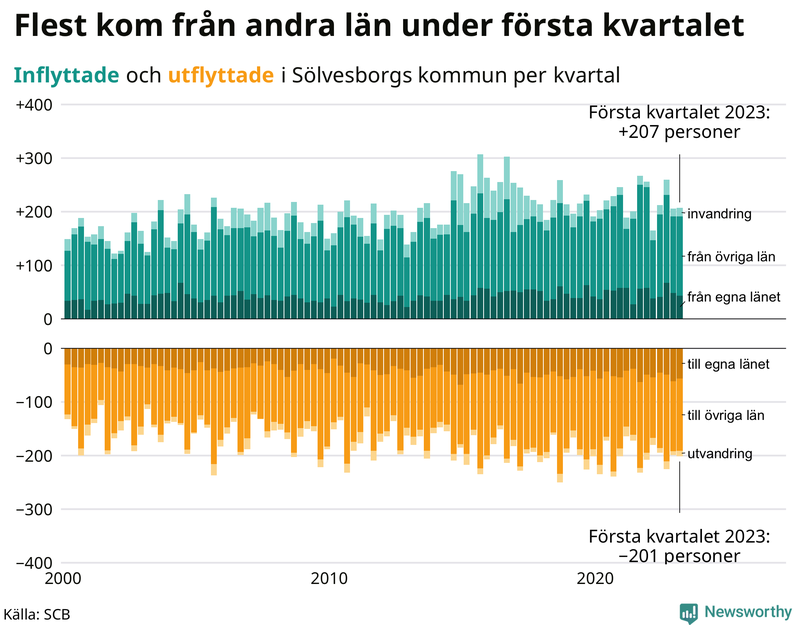 Flyttar till och från #{RegionShort} per kvartal sedan #{year(EarliestDataPoint)}