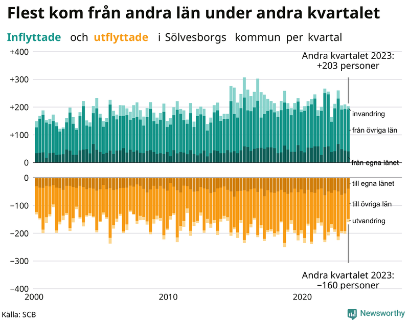 Flyttar till och från Sölvesborg per kvartal sedan 2000