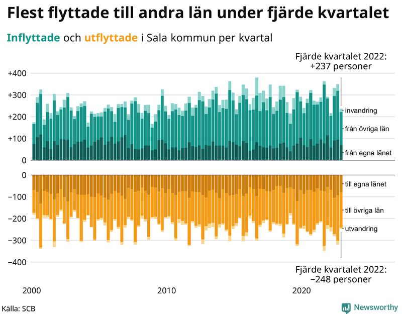 Flyttar till och från #{RegionShort} per kvartal sedan #{year(EarliestDataPoint)}