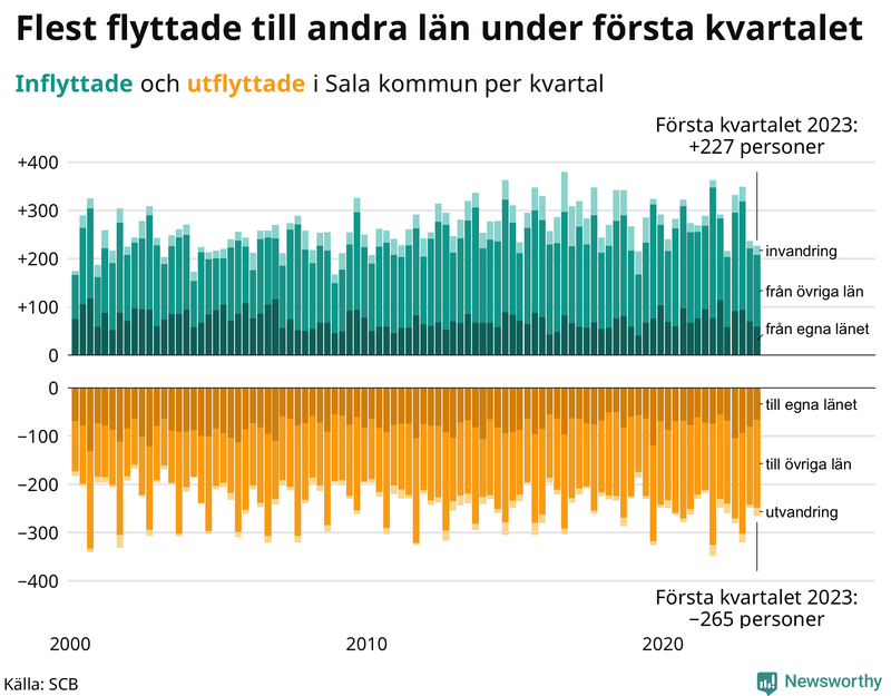 Flyttar till och från #{RegionShort} per kvartal sedan #{year(EarliestDataPoint)}