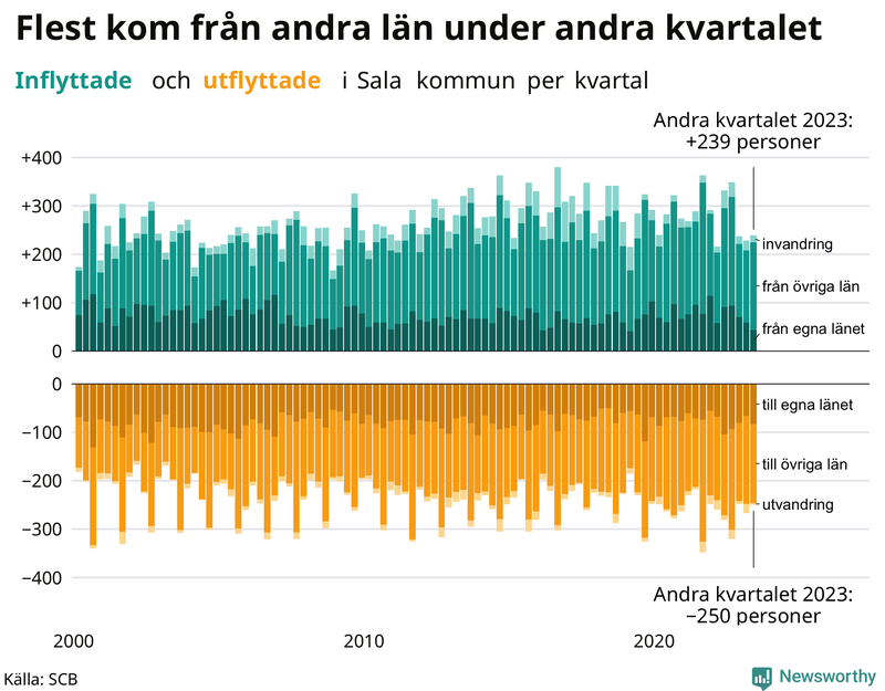 Flyttar till och från Sala per kvartal sedan 2000