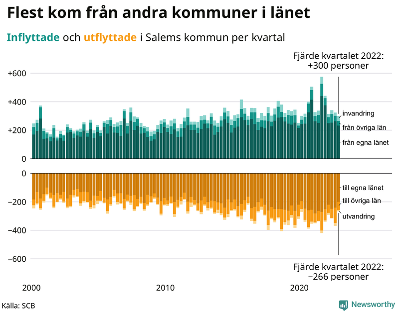 Flyttar till och från #{RegionShort} per kvartal sedan #{year(EarliestDataPoint)}